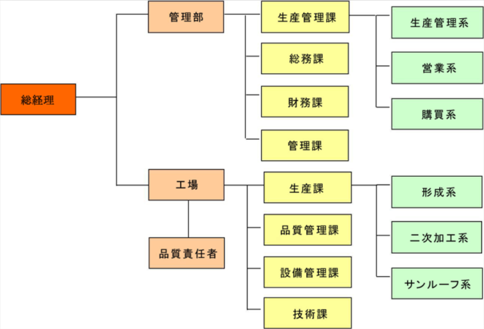 組織図(图1)